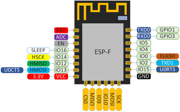 Pins definition for ESP-F Module